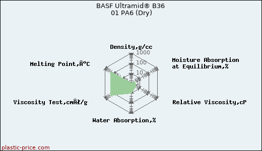BASF Ultramid® B36 01 PA6 (Dry)