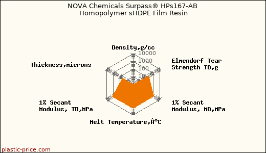 NOVA Chemicals Surpass® HPs167-AB Homopolymer sHDPE Film Resin