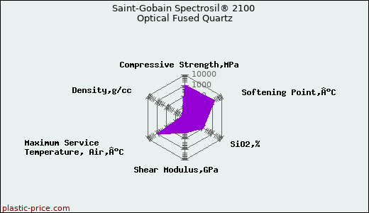 Saint-Gobain Spectrosil® 2100 Optical Fused Quartz