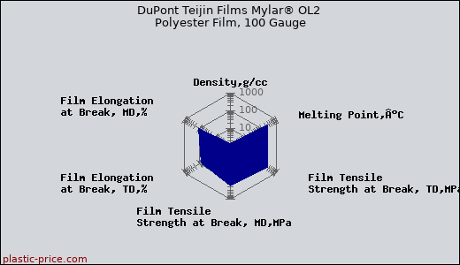 DuPont Teijin Films Mylar® OL2 Polyester Film, 100 Gauge