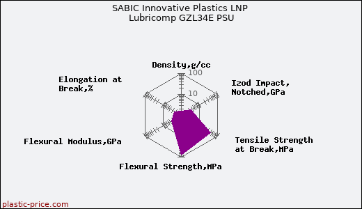SABIC Innovative Plastics LNP Lubricomp GZL34E PSU