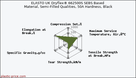 ELASTO UK Dryflex® 662500S SEBS Based Material, Semi-Filled Qualities, 50A Hardness, Black