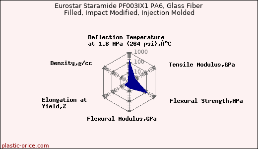 Eurostar Staramide PF003IX1 PA6, Glass Fiber Filled, Impact Modified, Injection Molded