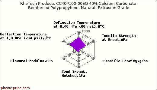 RheTech Products CC40P100-00EG 40% Calcium Carbonate Reinforced Polypropylene, Natural, Extrusion Grade
