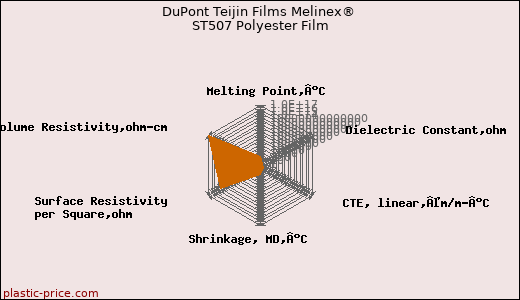 DuPont Teijin Films Melinex® ST507 Polyester Film