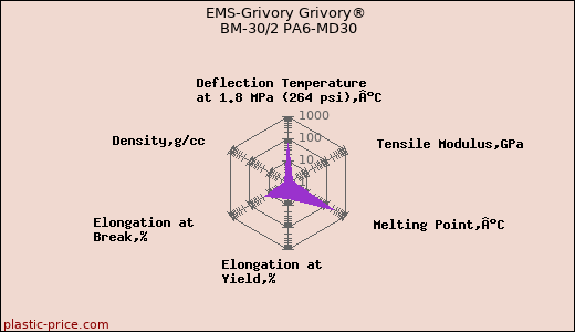 EMS-Grivory Grivory® BM-30/2 PA6-MD30