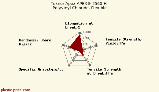 Teknor Apex APEX® 2560-H Polyvinyl Chloride, Flexible