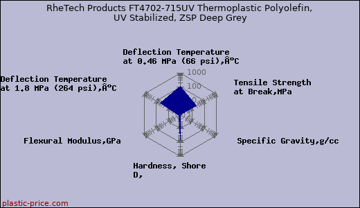 RheTech Products FT4702-715UV Thermoplastic Polyolefin, UV Stabilized, ZSP Deep Grey