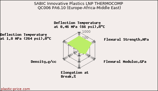SABIC Innovative Plastics LNP THERMOCOMP QC006 PA6.10 (Europe-Africa-Middle East)
