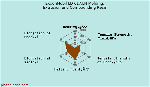 ExxonMobil LD 617.LN Molding, Extrusion and Compounding Resin