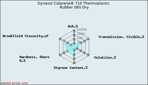 Dynasol Calprene® 710 Thermoplastic Rubber SBS Dry