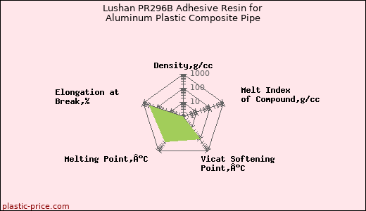 Lushan PR296B Adhesive Resin for Aluminum Plastic Composite Pipe