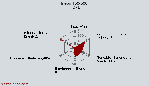 Ineos T50-500 HDPE