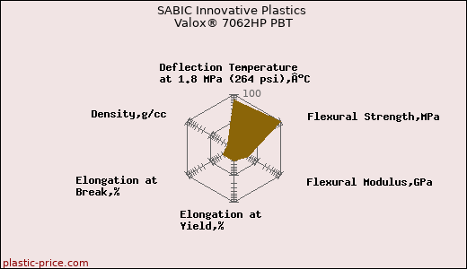 SABIC Innovative Plastics Valox® 7062HP PBT