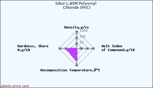 Sibur L-85M Polyvinyl Chloride (PVC)