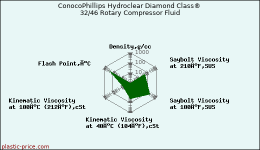 ConocoPhillips Hydroclear Diamond Class® 32/46 Rotary Compressor Fluid