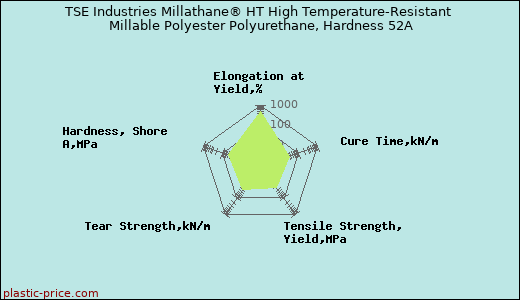 TSE Industries Millathane® HT High Temperature-Resistant Millable Polyester Polyurethane, Hardness 52A