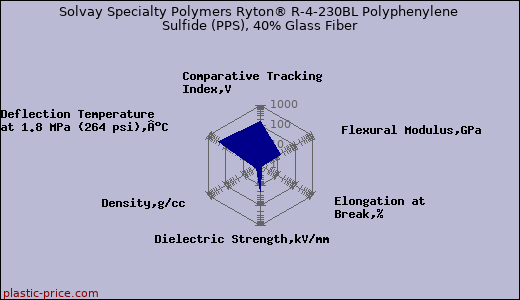 Solvay Specialty Polymers Ryton® R-4-230BL Polyphenylene Sulfide (PPS), 40% Glass Fiber