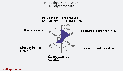 Mitsubishi Xantar® 24 R Polycarbonate