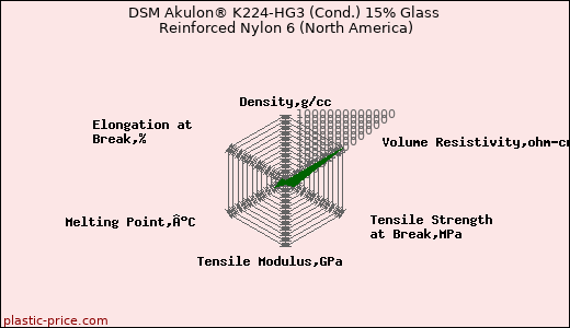 DSM Akulon® K224-HG3 (Cond.) 15% Glass Reinforced Nylon 6 (North America)