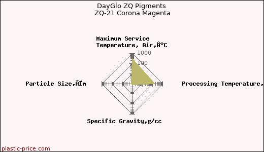 DayGlo ZQ Pigments ZQ-21 Corona Magenta