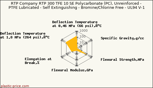 RTP Company RTP 300 TFE 10 SE Polycarbonate (PC), Unreinforced - PTFE Lubricated - Self Extinguishing - Bromine/Chlorine Free - UL94 V-1