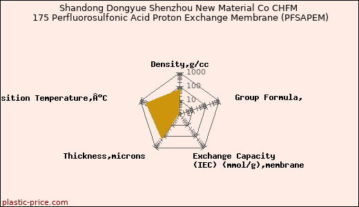 Shandong Dongyue Shenzhou New Material Co CHFM 175 Perfluorosulfonic Acid Proton Exchange Membrane (PFSAPEM)