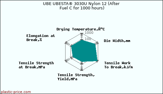 UBE UBESTA® 3030U Nylon 12 (After Fuel C for 1000 hours)