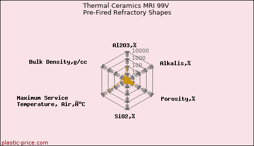 Thermal Ceramics MRI 99V Pre-Fired Refractory Shapes
