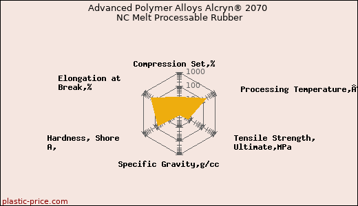 Advanced Polymer Alloys Alcryn® 2070 NC Melt Processable Rubber