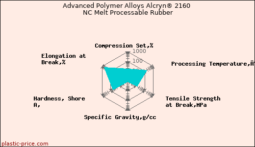 Advanced Polymer Alloys Alcryn® 2160 NC Melt Processable Rubber