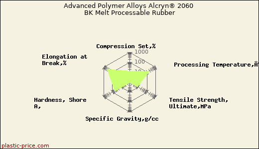 Advanced Polymer Alloys Alcryn® 2060 BK Melt Processable Rubber