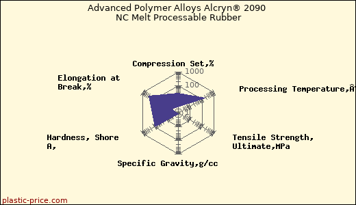 Advanced Polymer Alloys Alcryn® 2090 NC Melt Processable Rubber