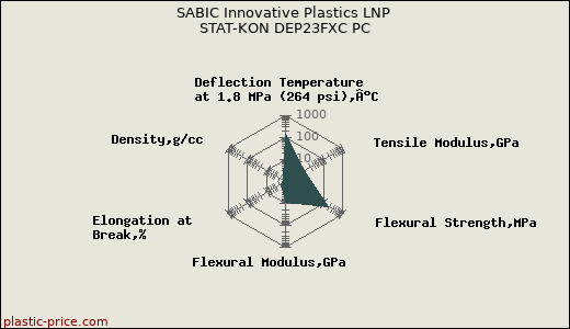 SABIC Innovative Plastics LNP STAT-KON DEP23FXC PC