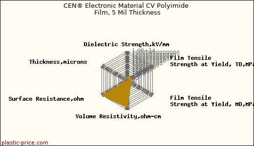 CEN® Electronic Material CV Polyimide Film, 5 Mil Thickness