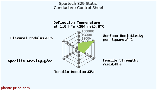 Spartech 829 Static Conductive Control Sheet