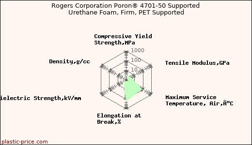 Rogers Corporation Poron® 4701-50 Supported Urethane Foam, Firm, PET Supported
