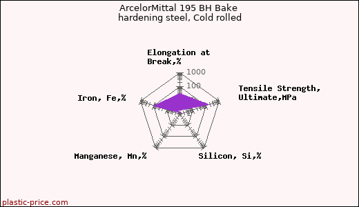 ArcelorMittal 195 BH Bake hardening steel, Cold rolled