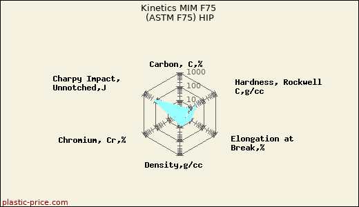 Kinetics MIM F75 (ASTM F75) HIP