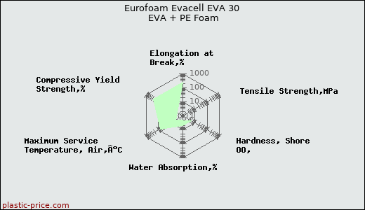 Eurofoam Evacell EVA 30 EVA + PE Foam