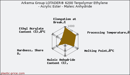 Arkema Group LOTADER® 6200 Terpolymer Ethylene - Acrylic Ester - Maleic Anhydride