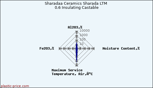 Sharadaa Ceramics Sharada LTM 0.6 Insulating Castable