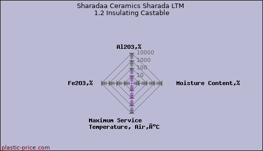 Sharadaa Ceramics Sharada LTM 1.2 Insulating Castable
