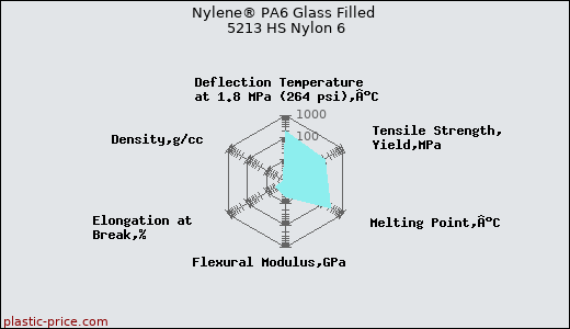 Nylene® PA6 Glass Filled 5213 HS Nylon 6