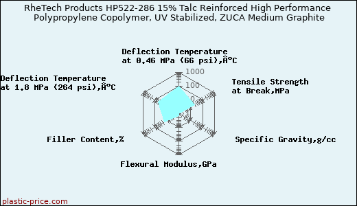 RheTech Products HP522-286 15% Talc Reinforced High Performance Polypropylene Copolymer, UV Stabilized, ZUCA Medium Graphite