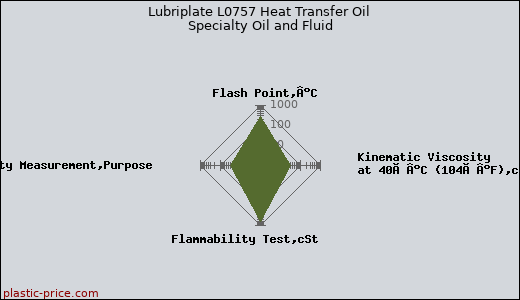 Lubriplate L0757 Heat Transfer Oil Specialty Oil and Fluid
