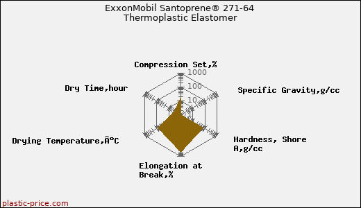 ExxonMobil Santoprene® 271-64 Thermoplastic Elastomer