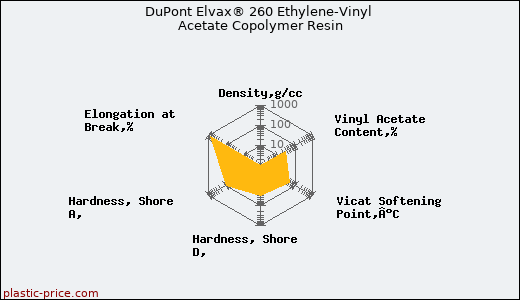 DuPont Elvax® 260 Ethylene-Vinyl Acetate Copolymer Resin