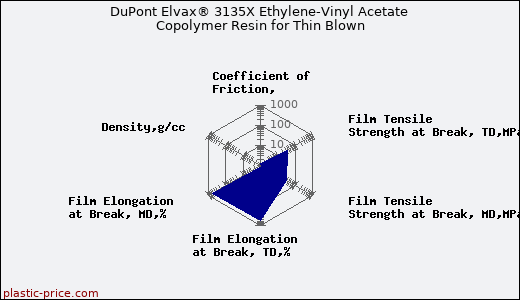 DuPont Elvax® 3135X Ethylene-Vinyl Acetate Copolymer Resin for Thin Blown