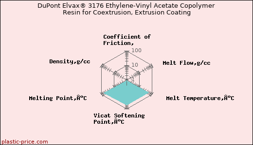DuPont Elvax® 3176 Ethylene-Vinyl Acetate Copolymer Resin for Coextrusion, Extrusion Coating